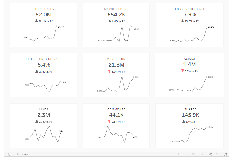 35 Tableau Sales Marketing KPI Dashboard example