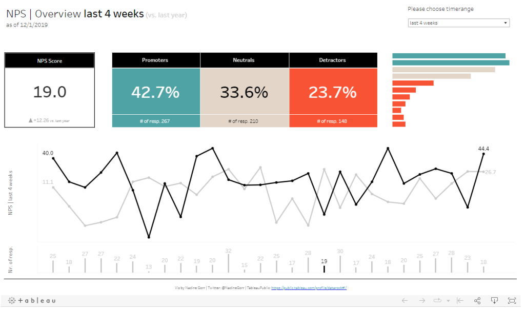 36 Tableau Customer Satisfaction KPI Dashboard example