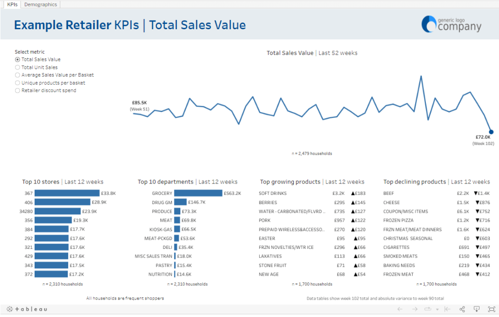 37 Tableau Retailer KPI Dashboard example