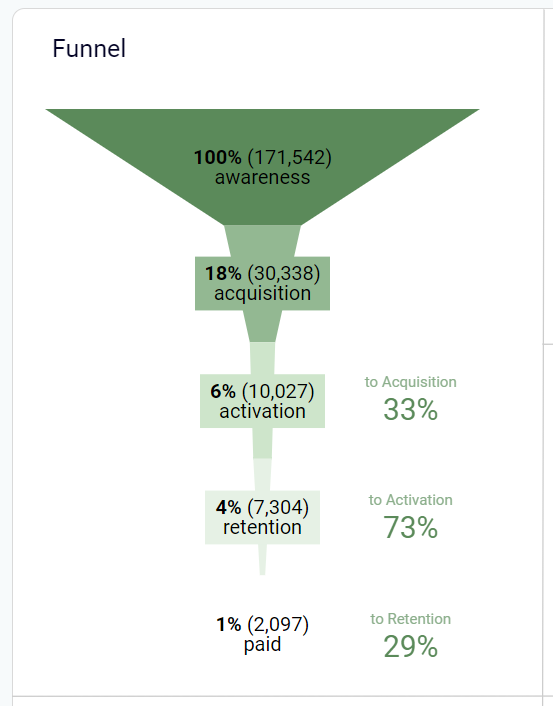 gráfico de embudo