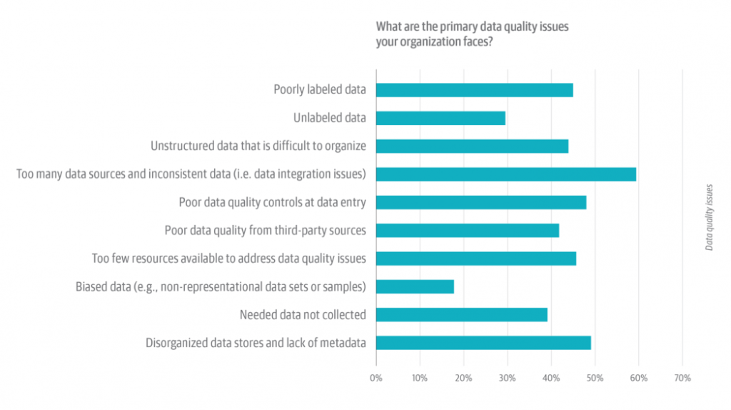 6 data quality issues