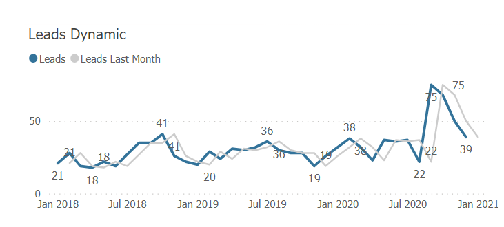gráfico de líneas