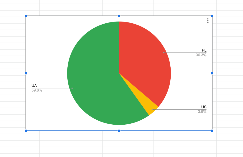 18 orders by country