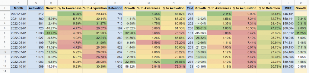 6 saas product funnel dashboard