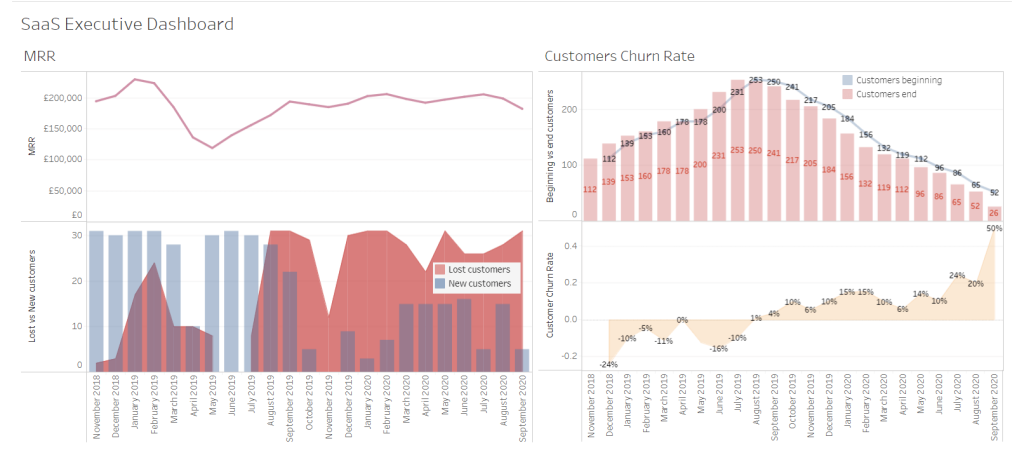 7 saas executive dashboard