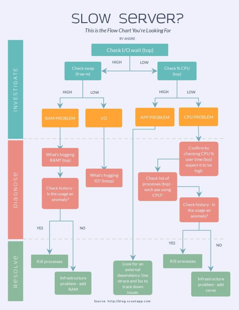7.flow chart