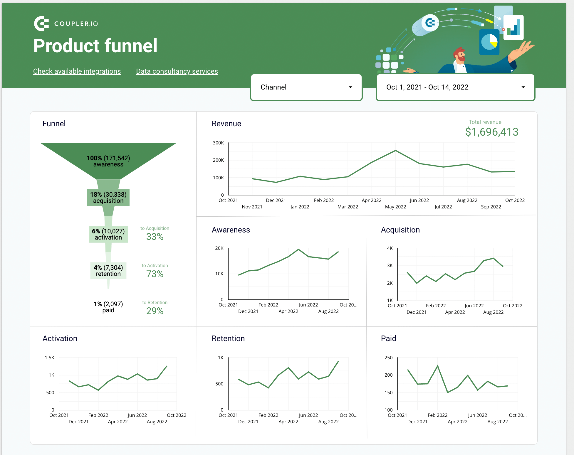 1. Ejemplo de embudo de productos de Coupler.io