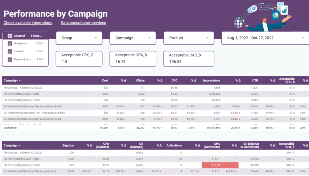 11 marketing performance dashboard