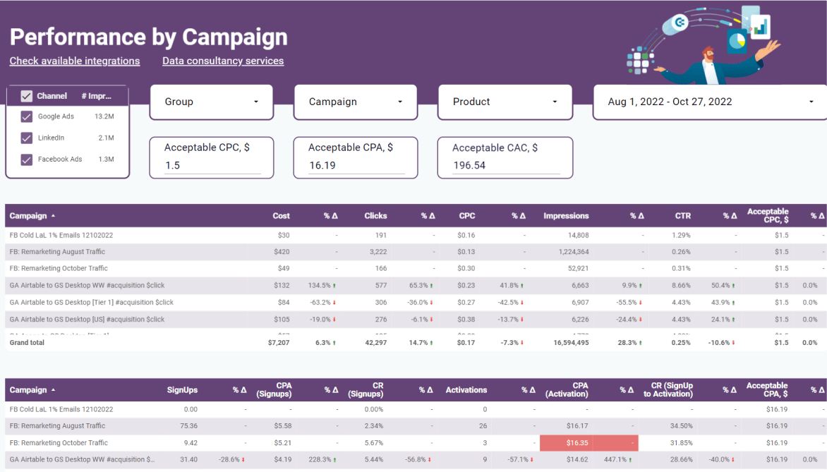 cuadro de mando de los resultados de marketing