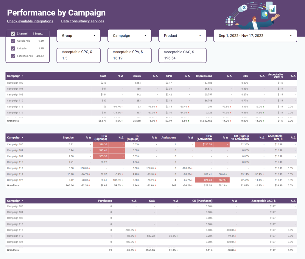 5 paid ads performance dashboard
