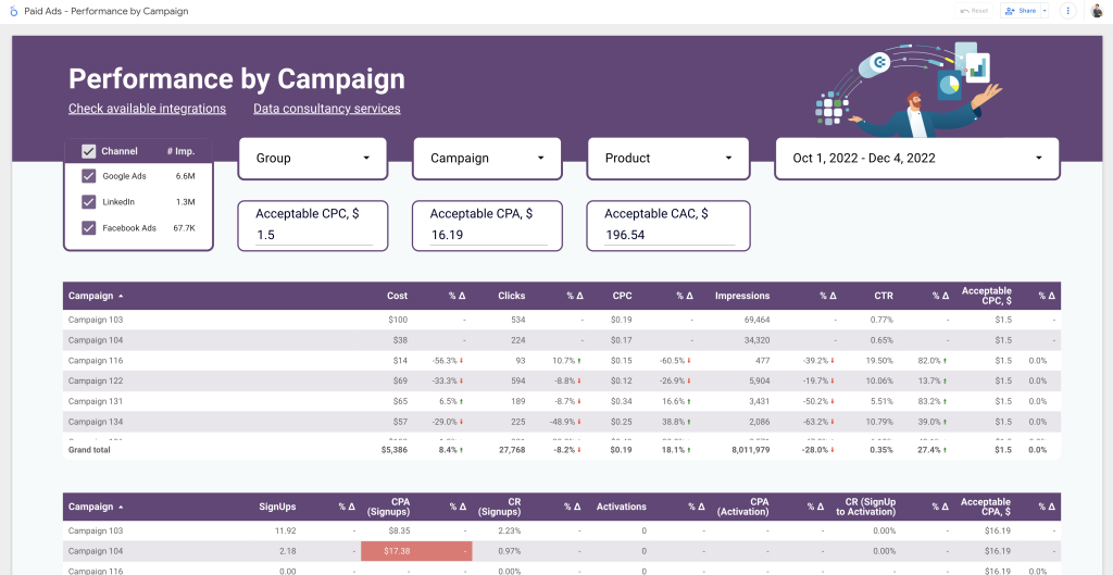 Paid Ads Performance by Campaign 2022 12 05 09 27 51