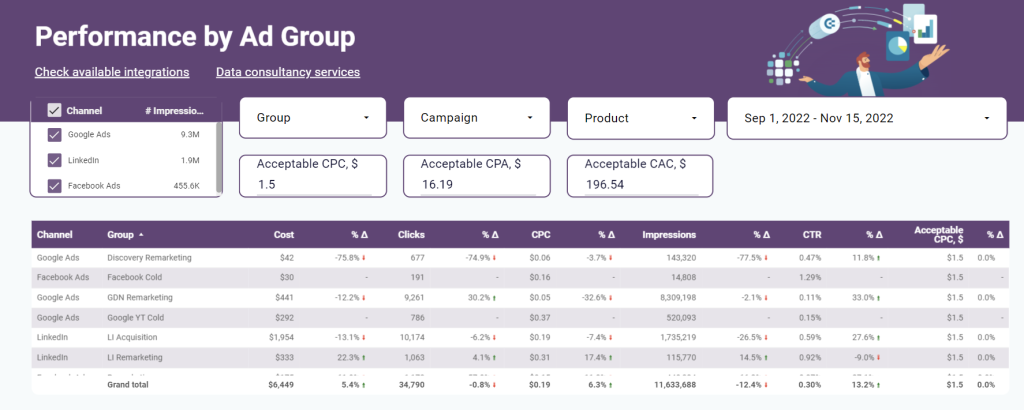 performance ads dashboard