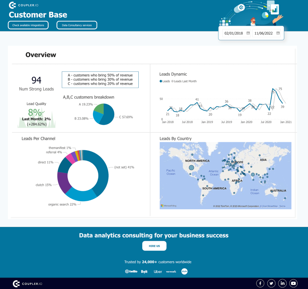 3 sales leads dashboard