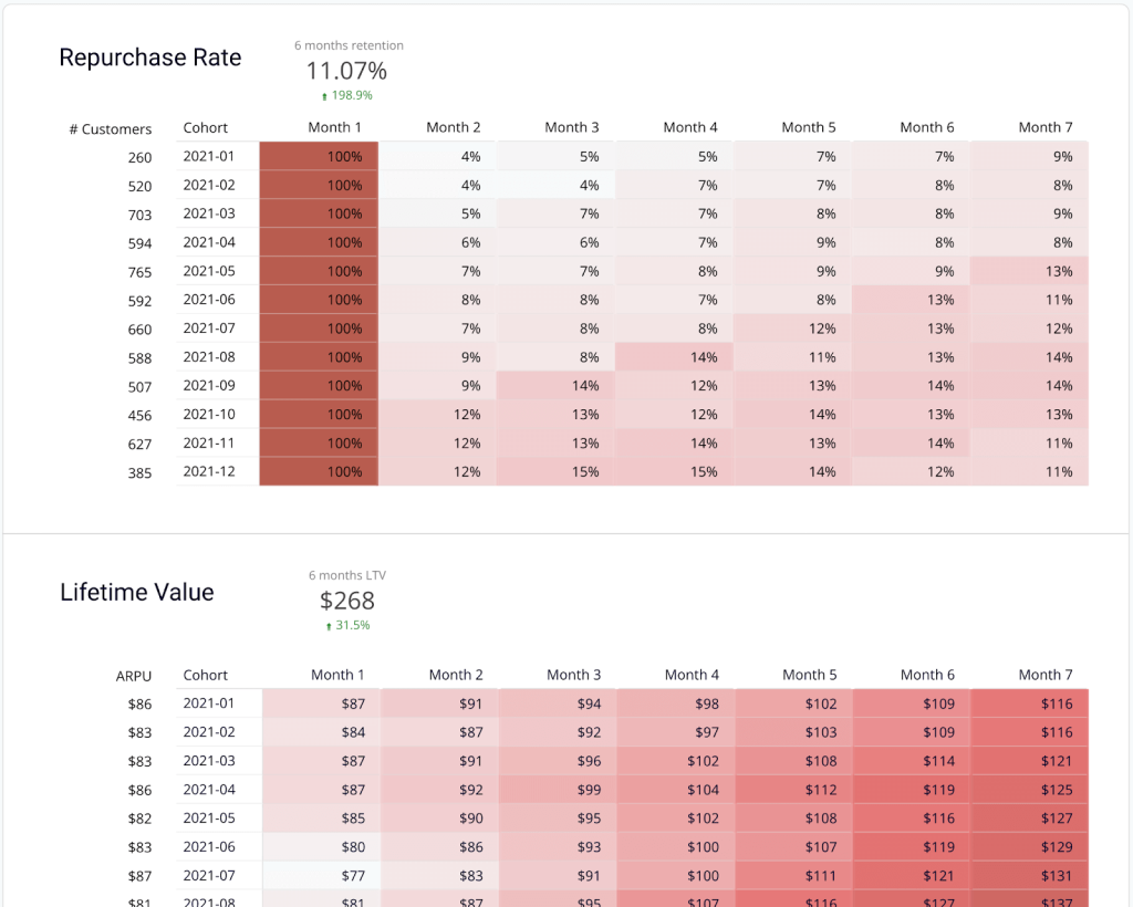 4 sales cohort analysis dashboard