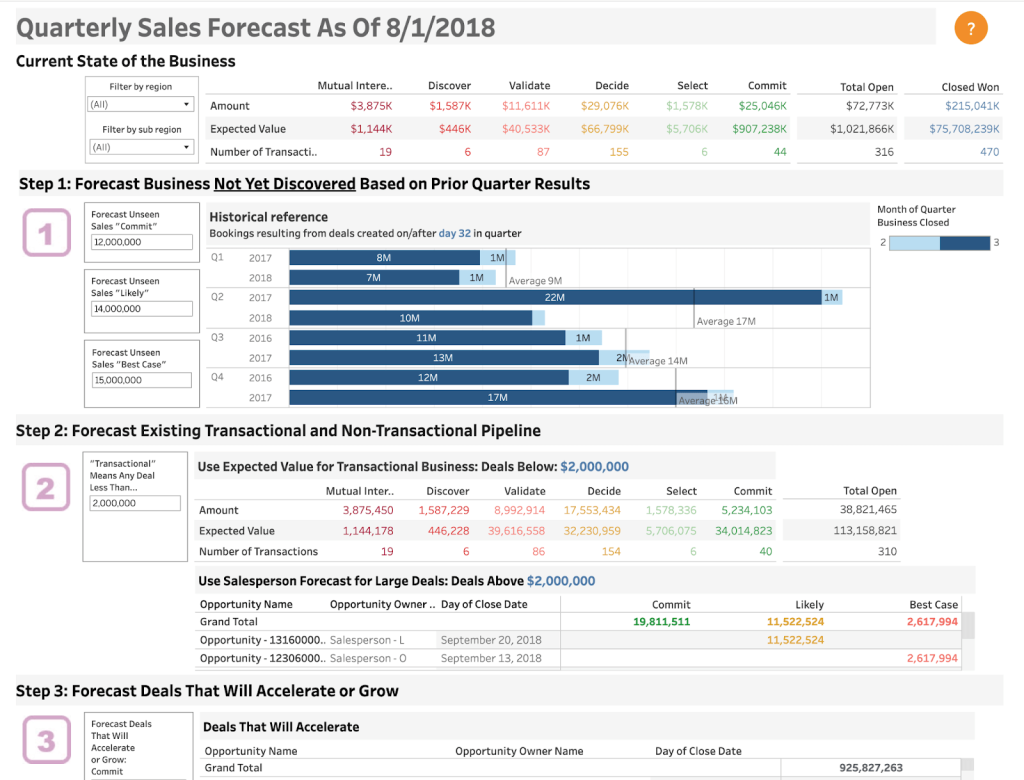 5 sales forecast report