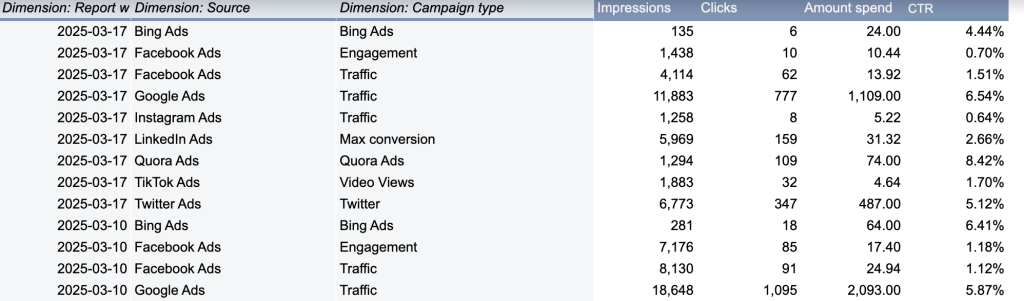 ppc multichannel dashboard consolidation example