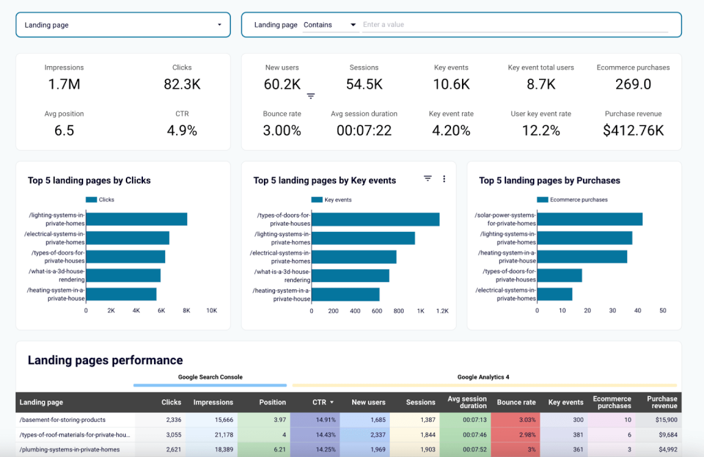 Landing page performance report in Looker Studio