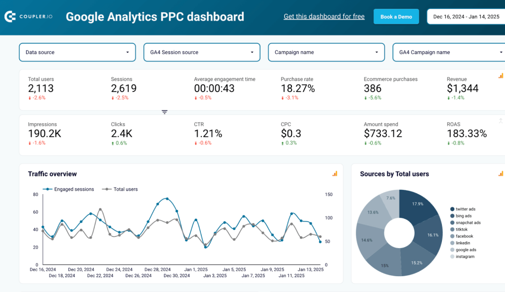 GA4 PCC dashboard