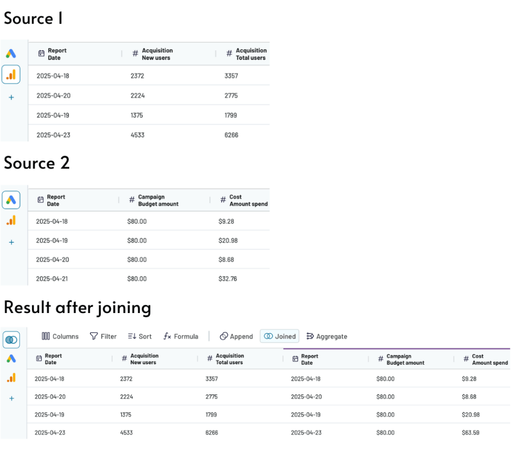 16. GA4 and Google Ads data joined using Coupler.io