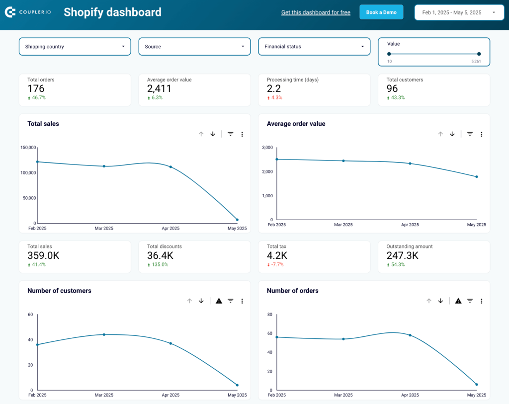 19. Shopify orders dashboard in Looker Studio