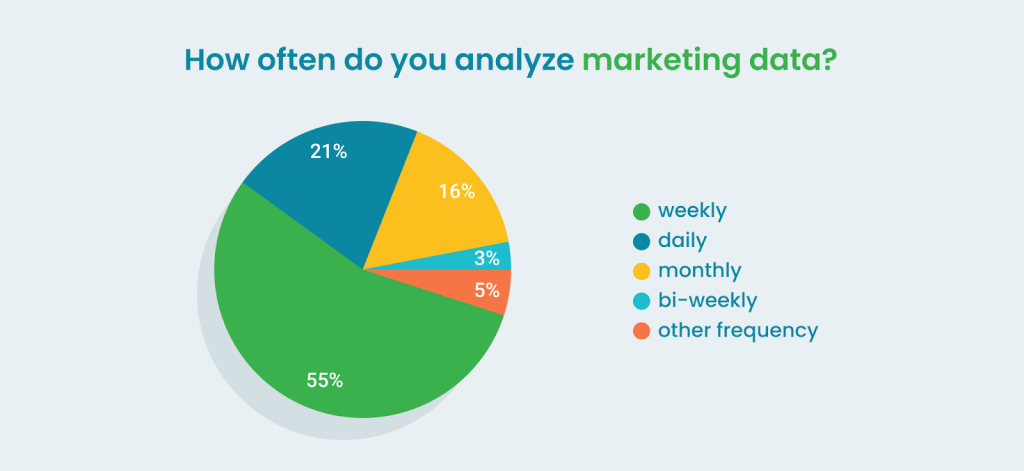 2 How often do you analyze marketing data
