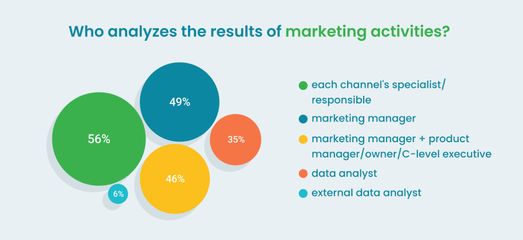 3 Who analyzes the results of marketing activities