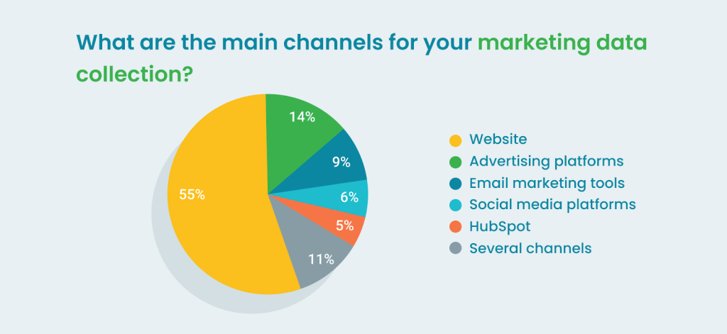 5 What are the main channels for your marketing data collection