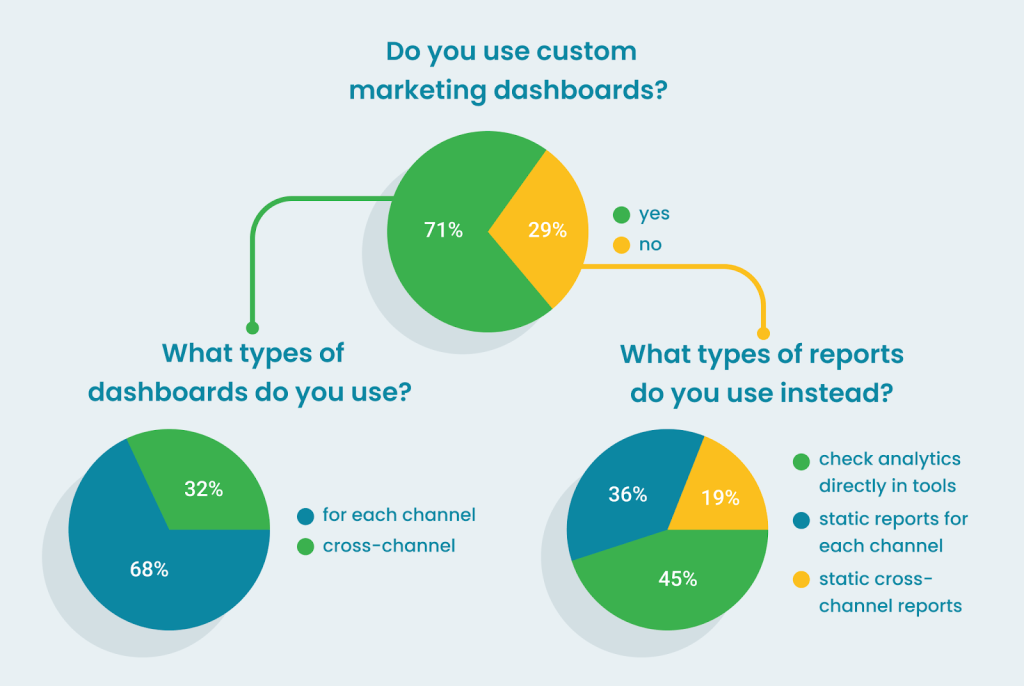 6 Do you use custom marketing dashboards