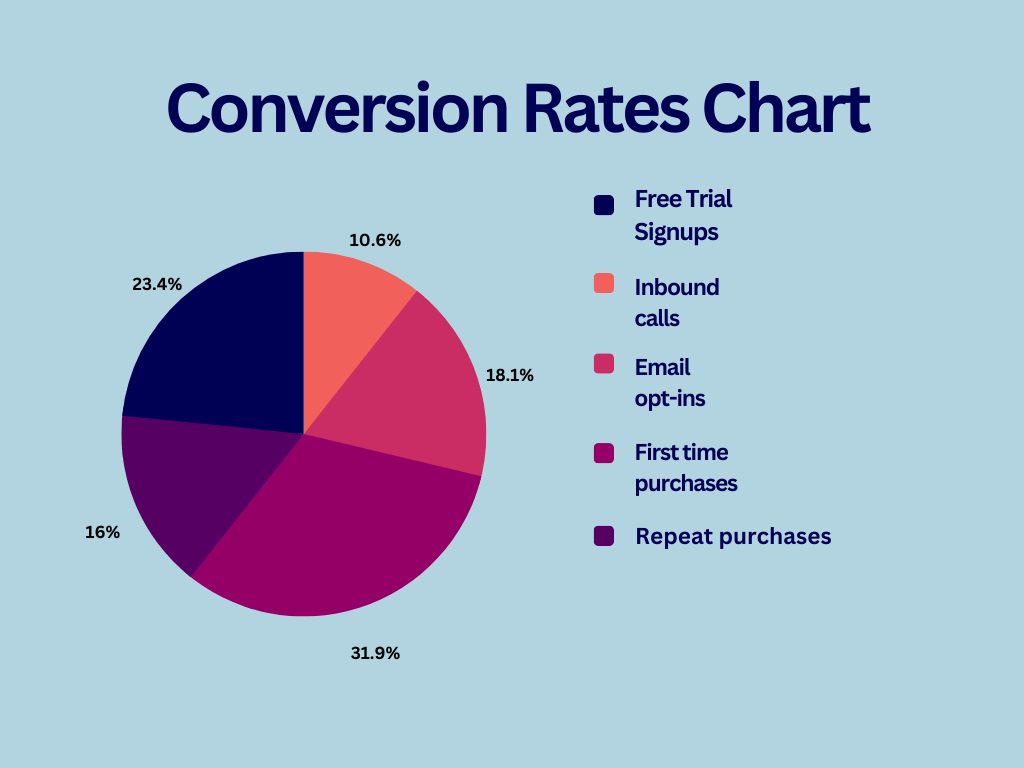 7 conversion rates