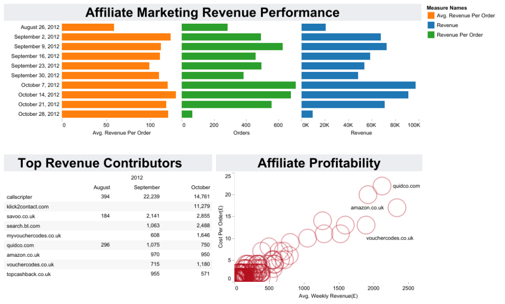 Affiliate marketing dashboard