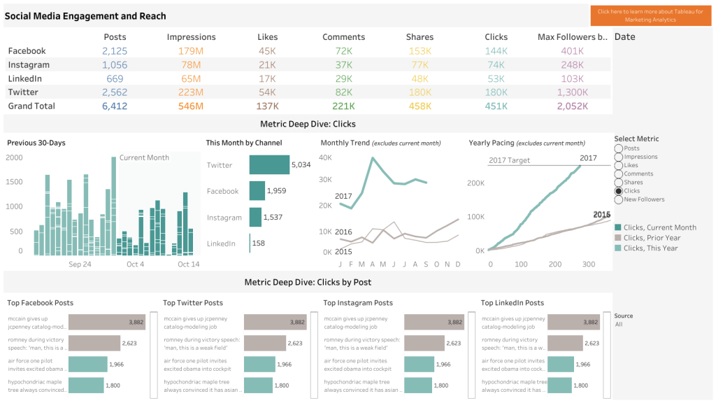 Social media marketing dashboard