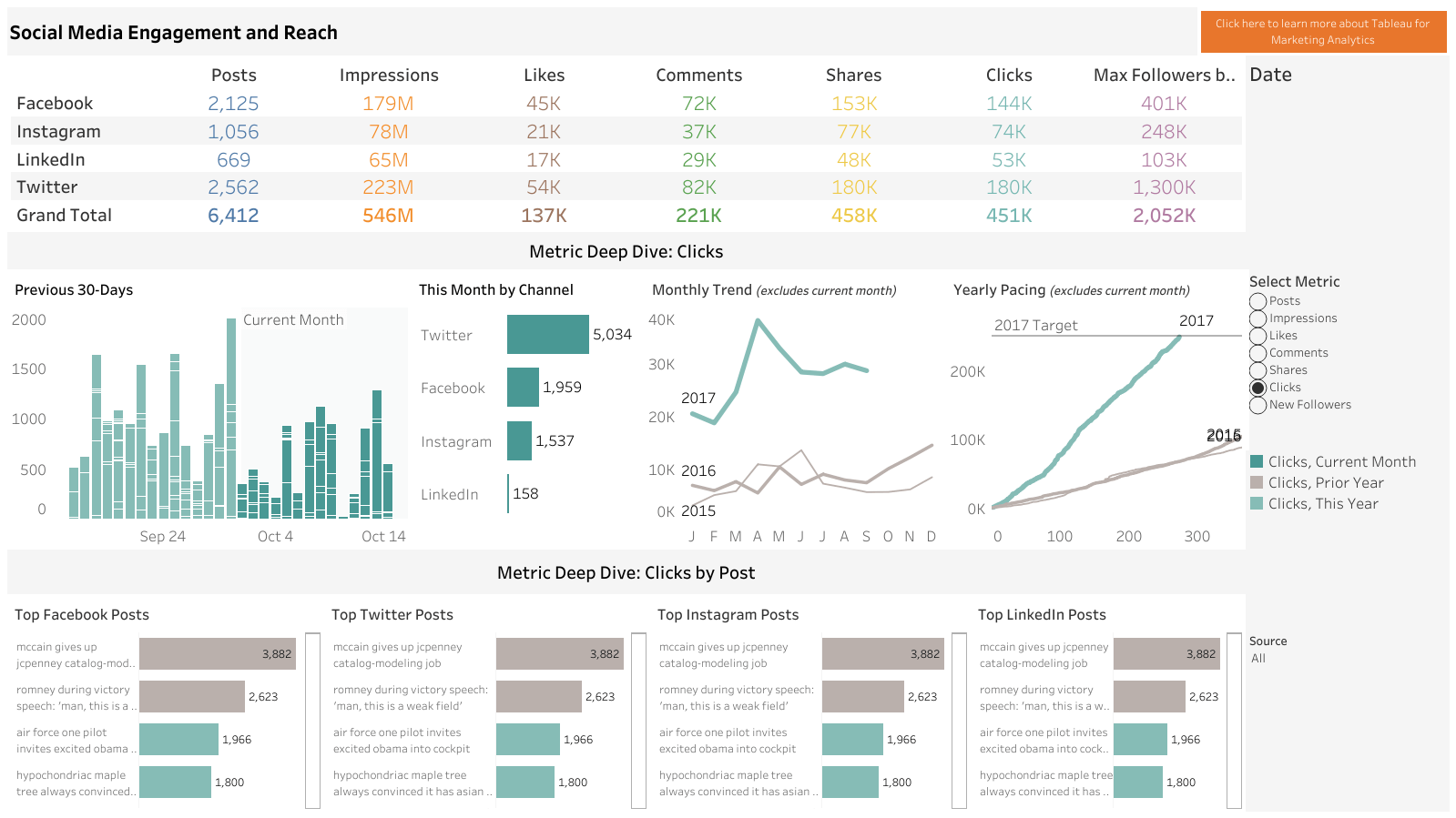Ejemplo de cuadro de mando de marketing en redes sociales