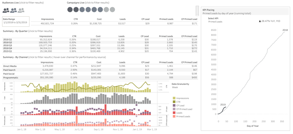 Digital marketing dashboard