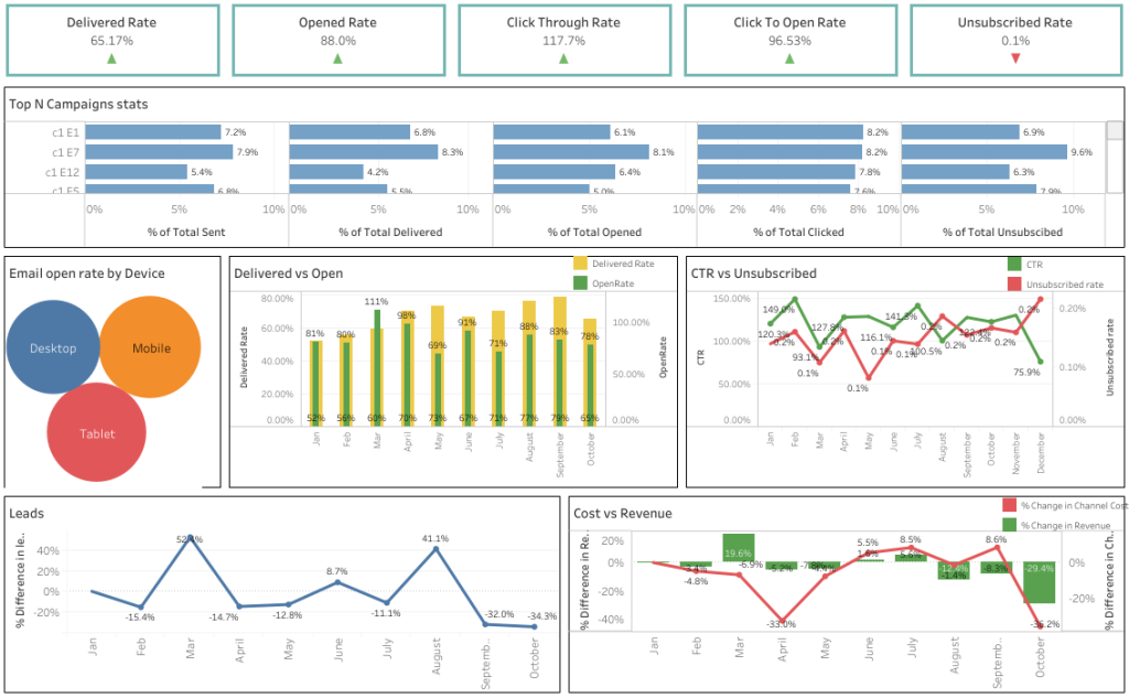 Email marketing dashboard