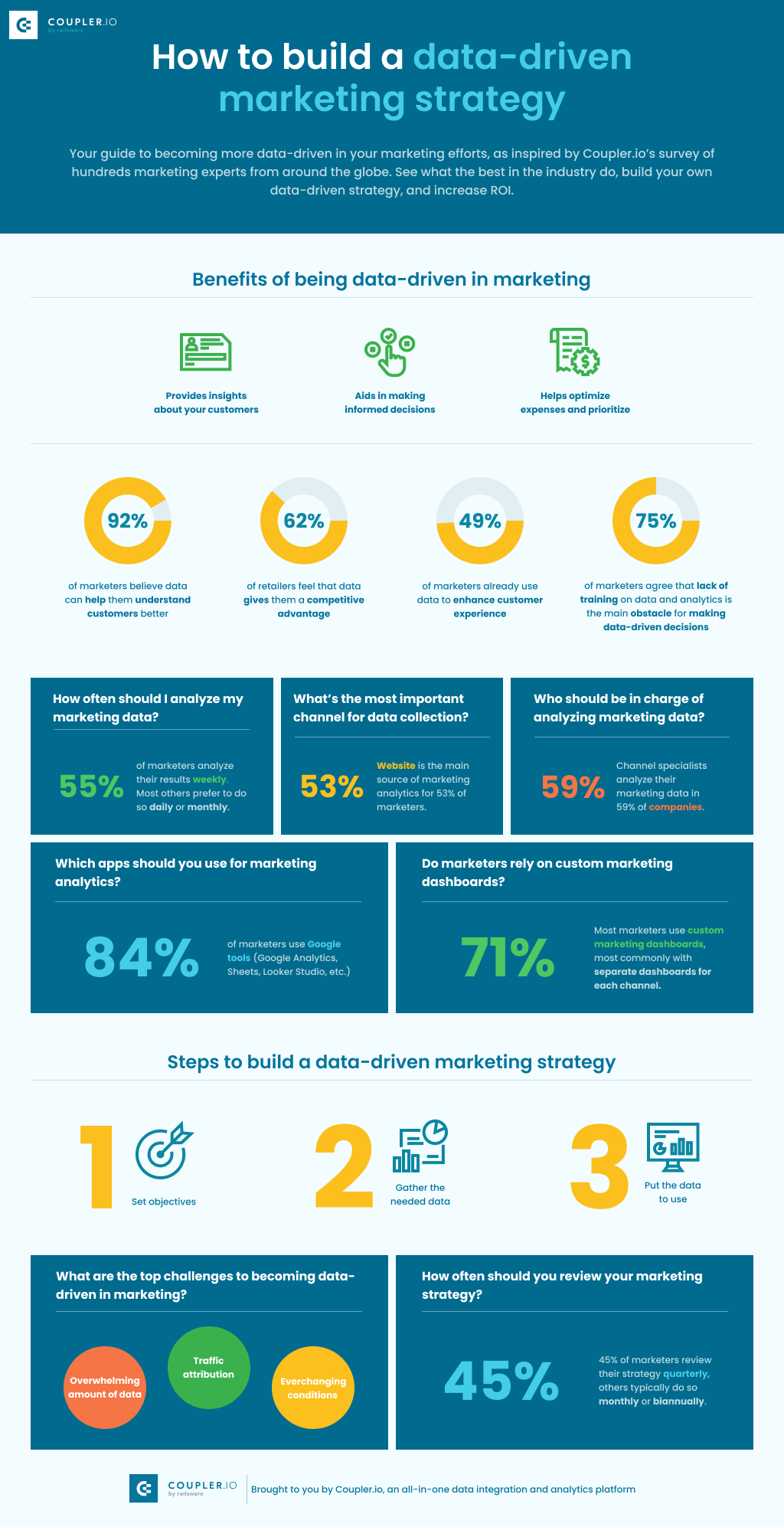 How to build a data driven marketing strategy