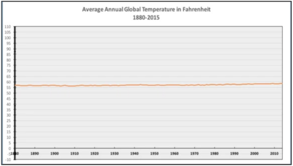average yearly global temperature from 1880 to 2015