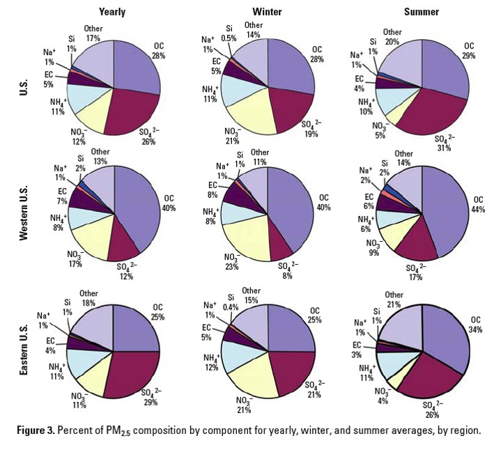 set of pie charts