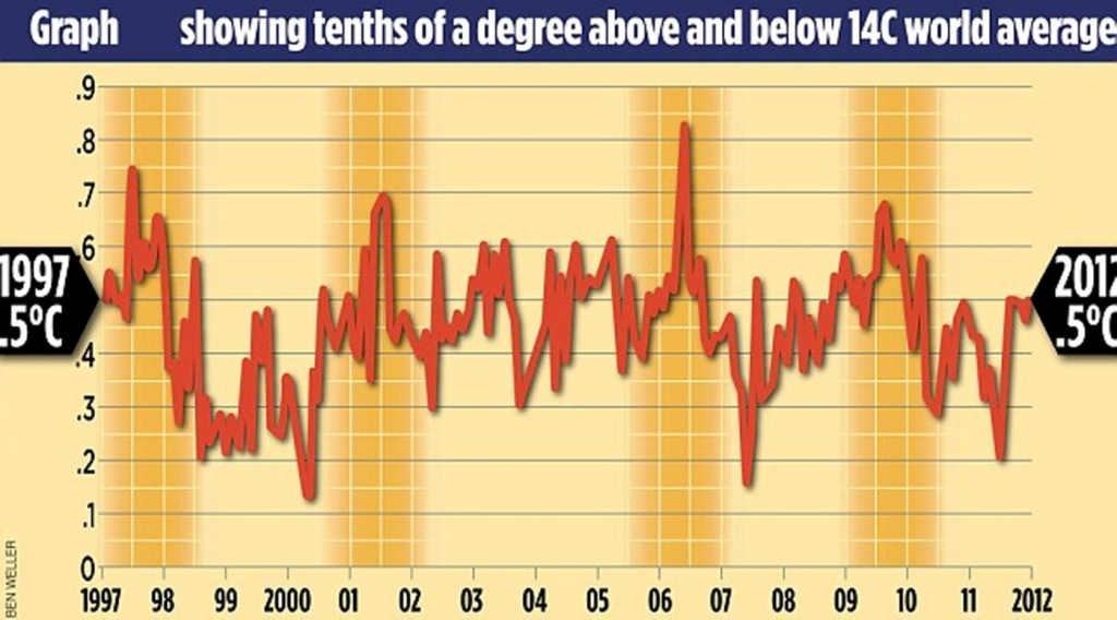 average global temperature from 1997 to 2012