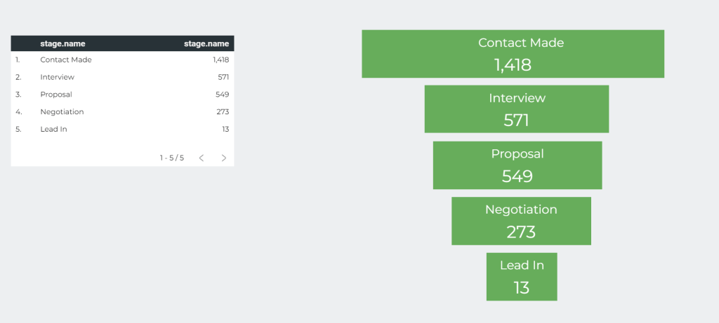 0 sales funnel visualization looker studio
