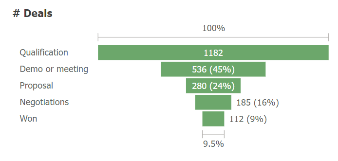1 sales funnel visualization power bi