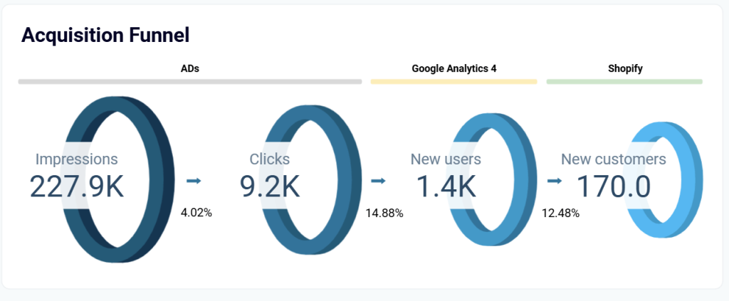 1.acquisition funnel looker studio