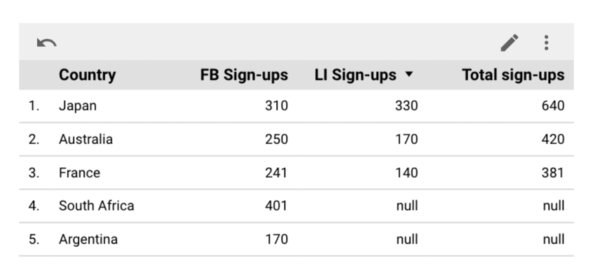 16 failed null blending