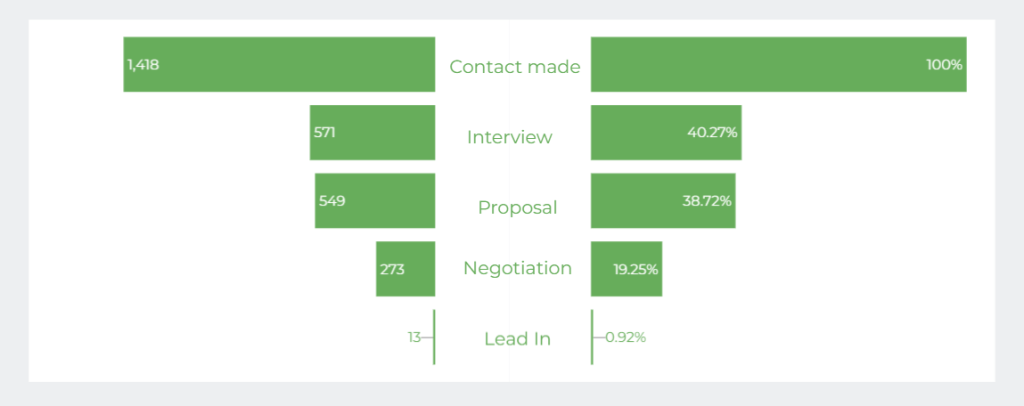 2 sales funnel visualization looker studio bar chart