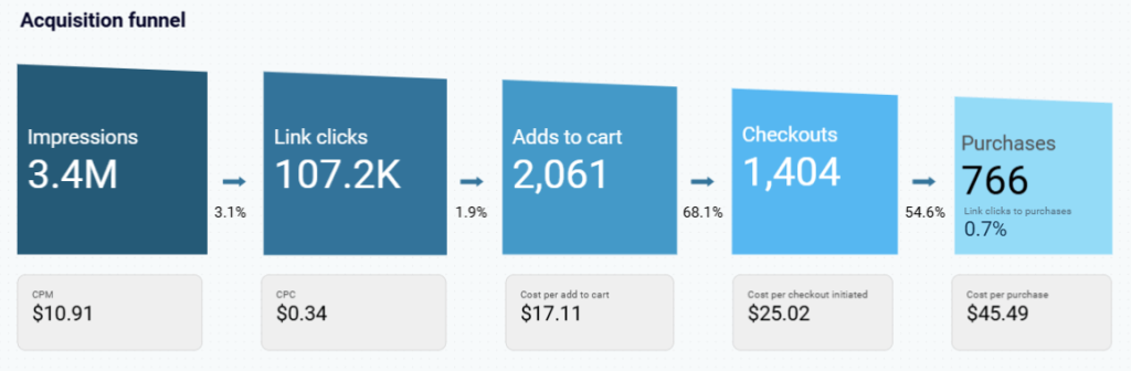 2.1 acquisition funnel looker studio images