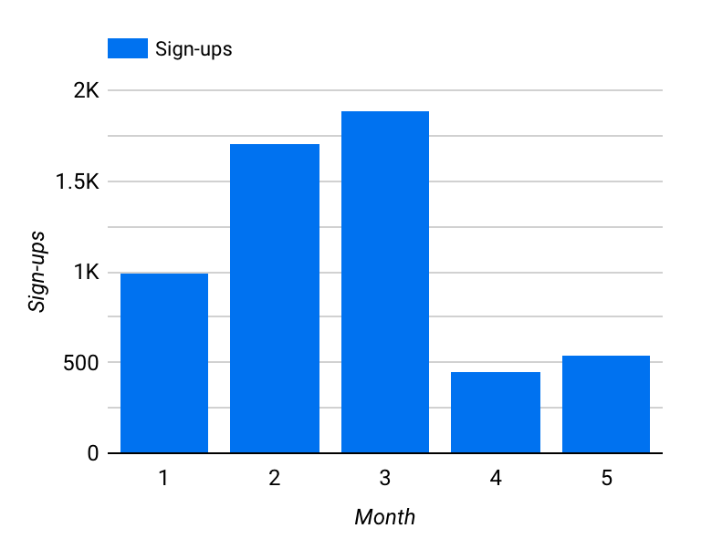 21 sample signups data
