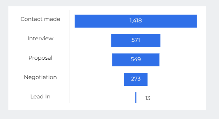 3 sales funnel visualization looker studio community funnel