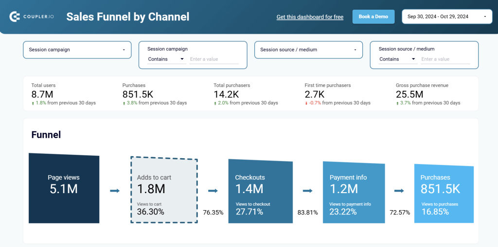 4.1.shopify sales funnel dashboard