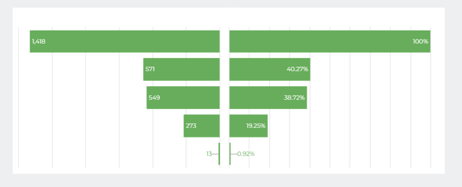 6.8 looker studio funnel bar chart stick together