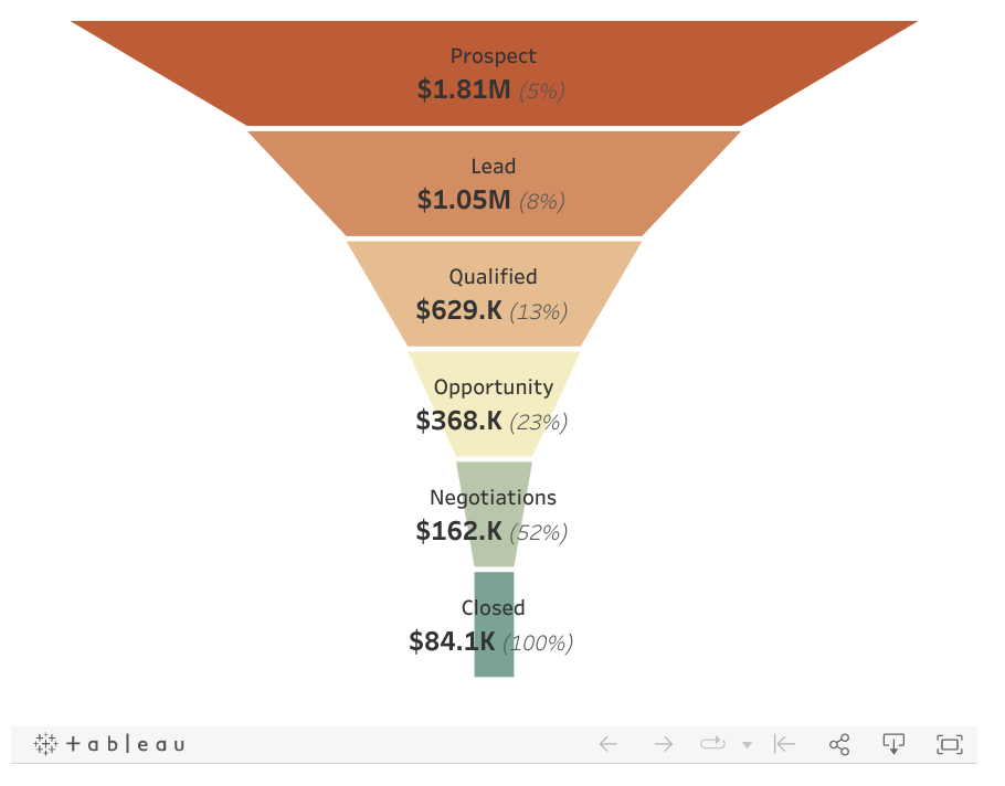 8.1 sales funnel visualization tableau