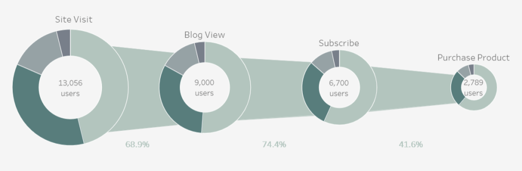 8.5 sales funnel visualization tableau donut funnel